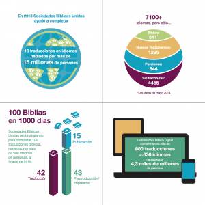 A Biblioteca Bíblica Digital conta agora com mais de 800 traduções em 636 idiomas, falados por 4,3 bilhões de pessoas. Fonte: http://www.sociedadbiblicasunidas.org/2014/progreso-a-grandes-pasos-en-la-traduccion-biblica-y-en-el-acceso-a-escrituras-en-2013/