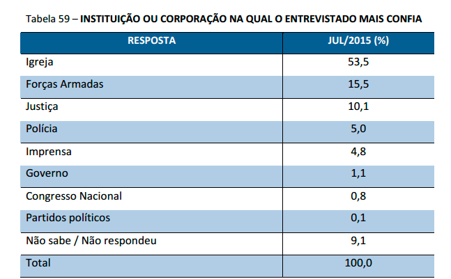 confianca-dos-brasileiros-nas-instituicoes