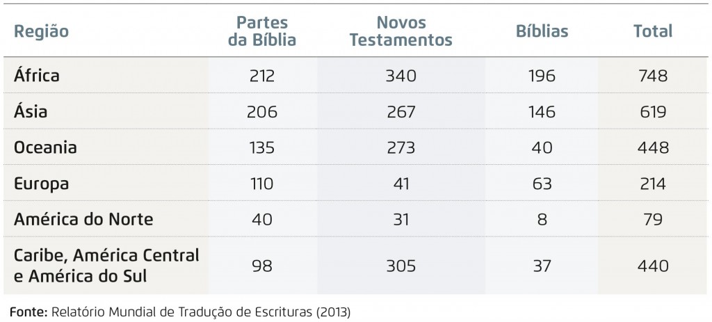 tabela - numero de traduções da Bíblia por continente