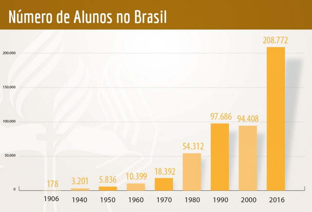 Grafico artigo 120 anos da educação - imagem 2