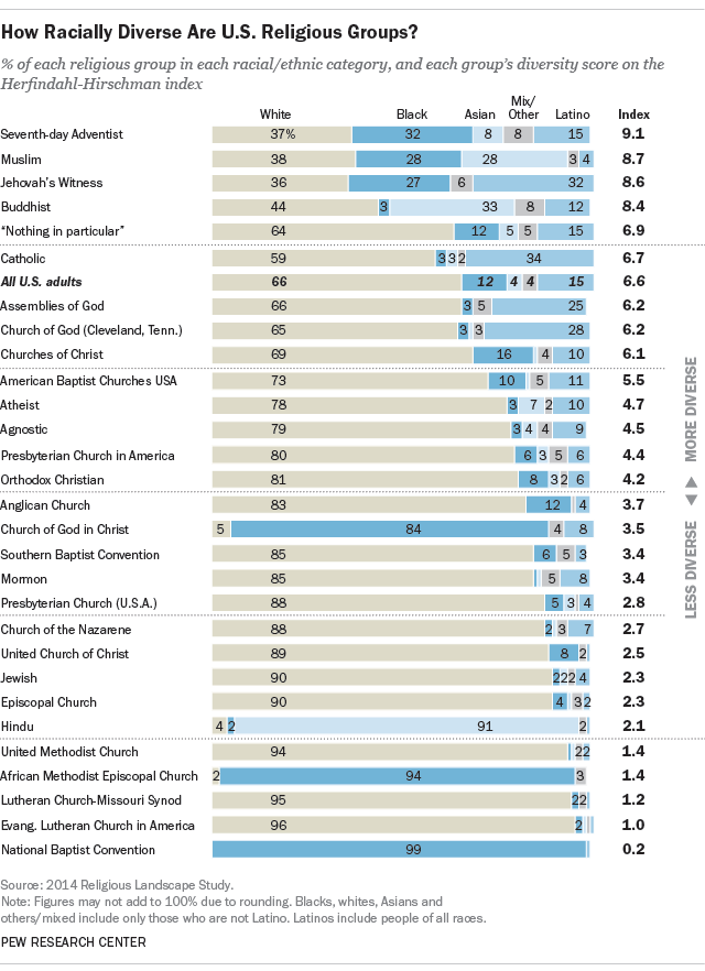 infografico-Pew-Research-diversidade-etnica-na-IASD